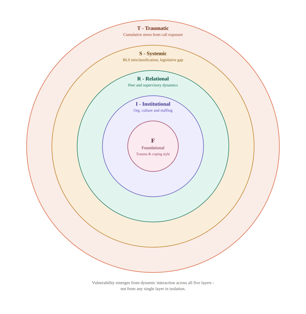 Five concentric circles showing the FIRST Ecosystem framework: Foundational, Institutional, Relational, Systemic, and Traumatic layers of cumulative trauma.